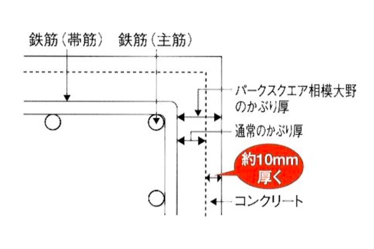 パークスクエア相模大野タワー&レジデンスのコンクリートかぶり厚概念図