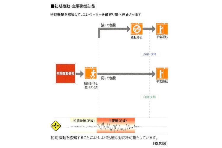 パークスクエア相模大野タワー&レジデンスエレベーター安全装置の概念図