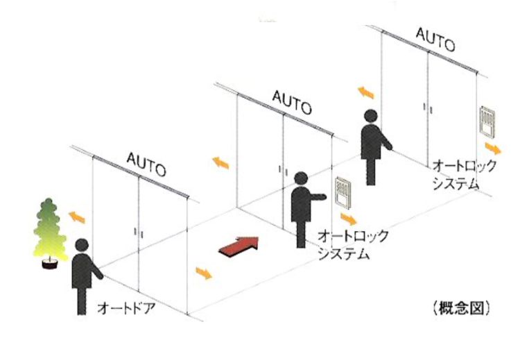 パークスクエア相模大野タワー&レジデンスのトリプルオートドア概念図